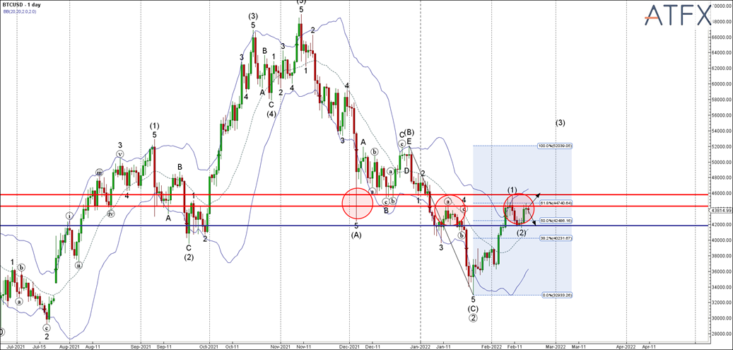 ATFX-BTCUSD-Primary-Analysis-Feb-17-0916AM(1-day)